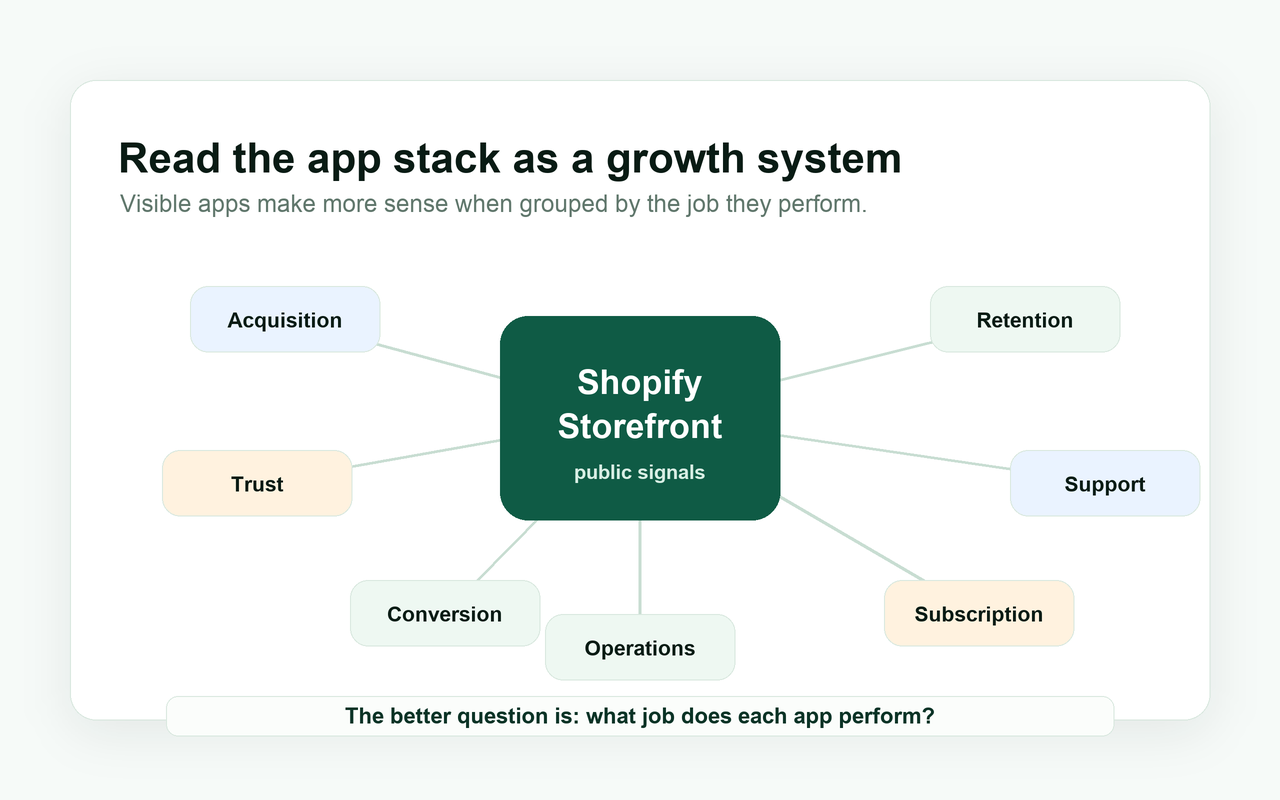 획득, 전환, 신뢰, 유지, 구독, 지원, 운영으로 그룹화된 Shopify 매장 앱 스택을 보여주는 다이어그램.