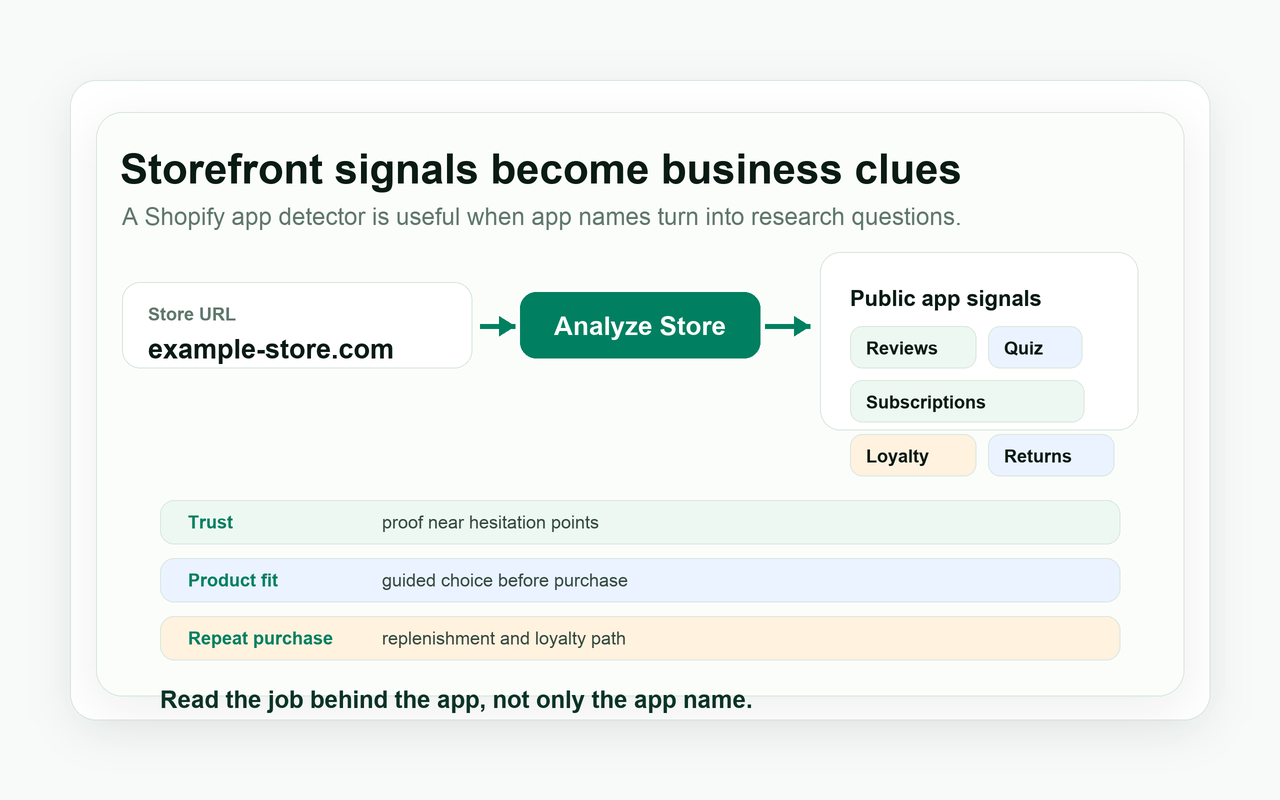 ビジネスリサーチの洞察に基づいて整理されたパブリック Shopify アプリシグナル